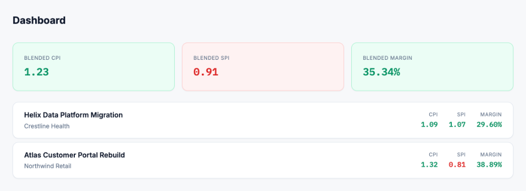 Aganya portfolio dashboard showing blended CPI, blended SPI and blended margin, with each project listed alongside its own CPI, SPI and margin.