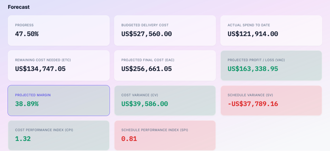 Aganya forecast view for a sample project, showing cards for progress, budgeted delivery cost, actual spend to date, ETC, EAC, projected profit (VAC), projected margin, cost variance, schedule variance, CPI and SPI.