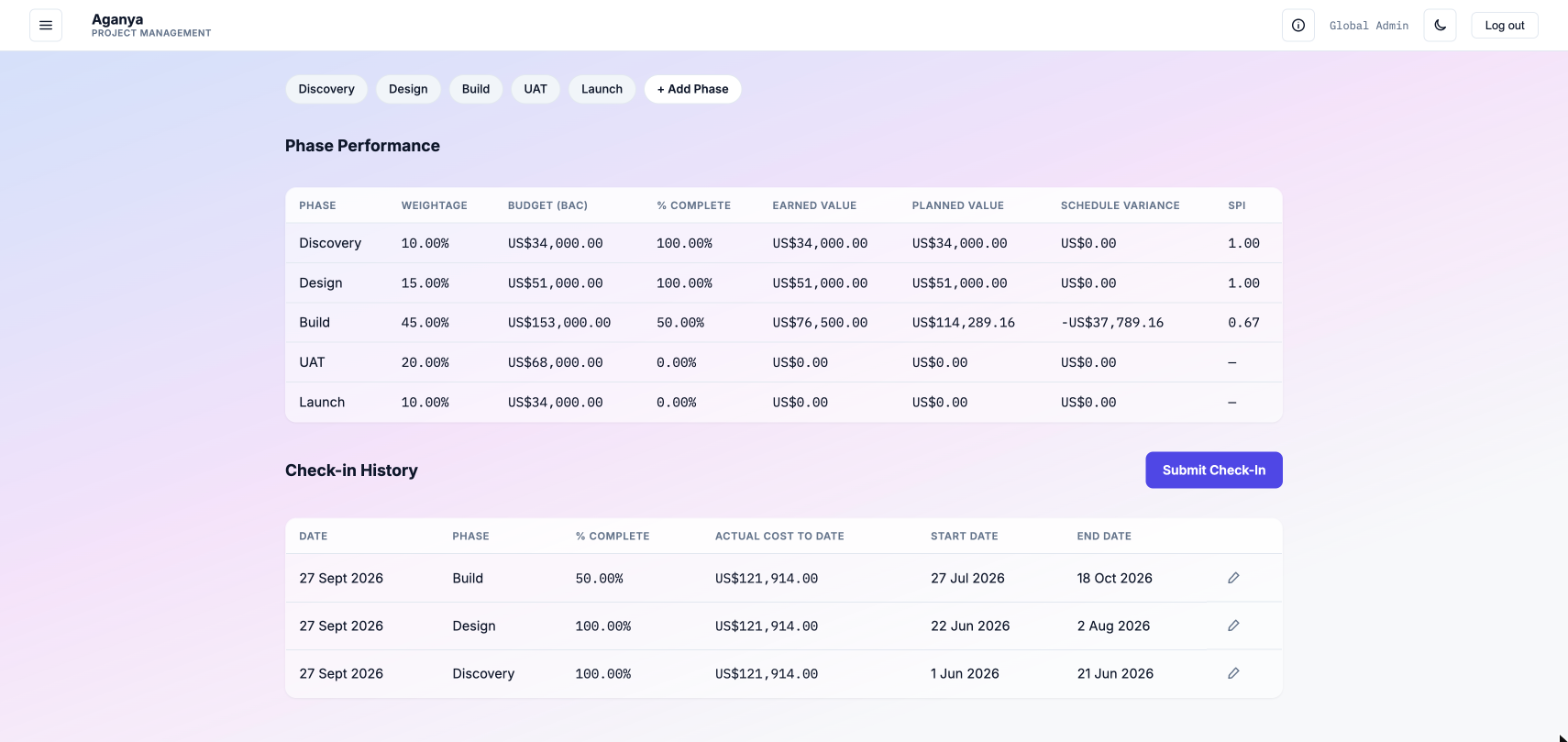 Aganya phase performance table for a sample project, listing each phase's weightage, budget (BAC), percent complete, earned value, planned value, schedule variance and SPI, above the project's check-in history.